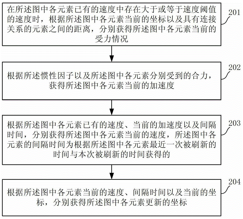 Element arrangement method based on force situation