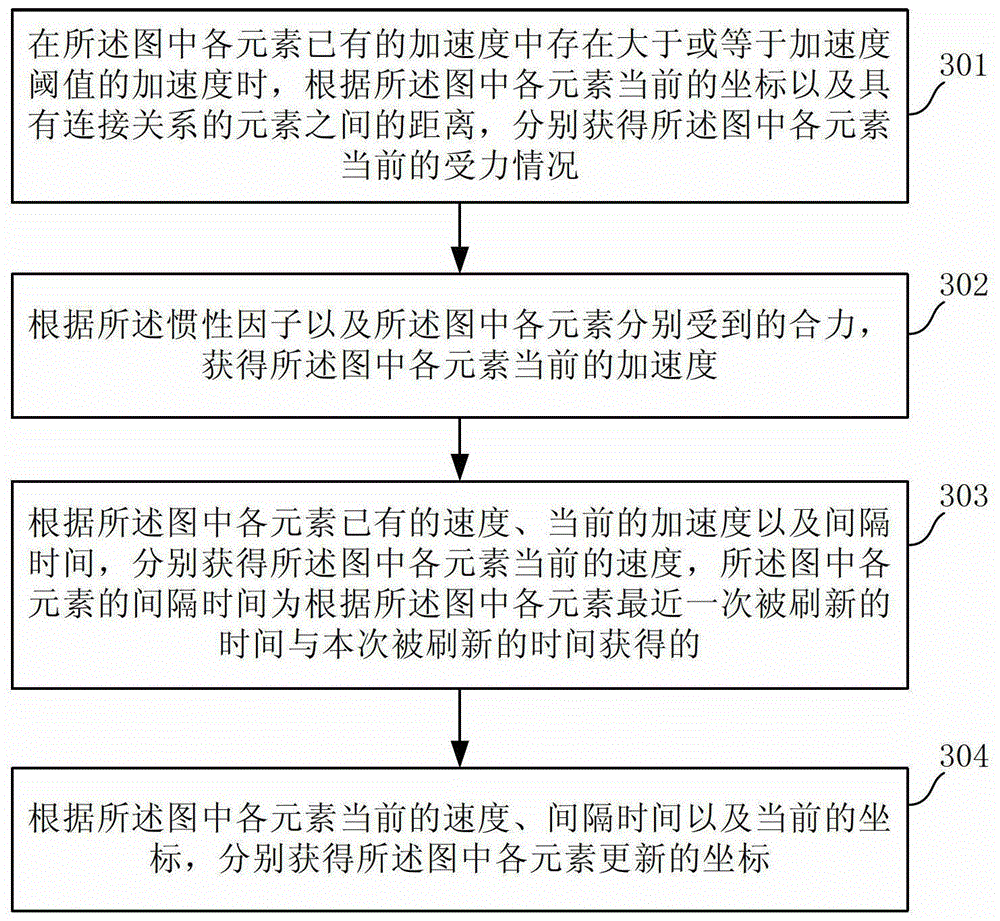 Element arrangement method based on force situation