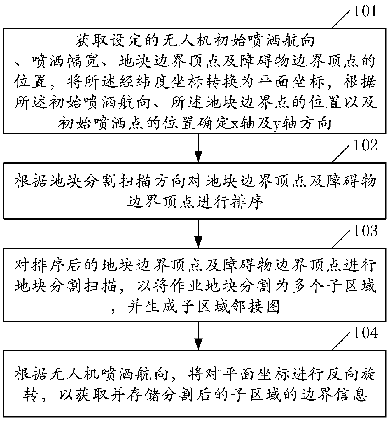 Polygonal land parcel segmentation method and device, storage medium and electronic equipment