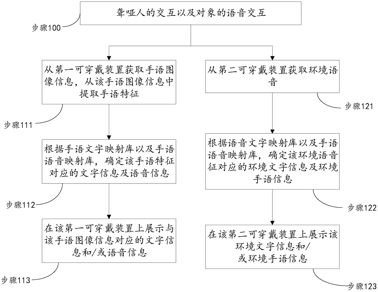 Deaf-mute sign language interaction method and deaf-mute sign language interaction device