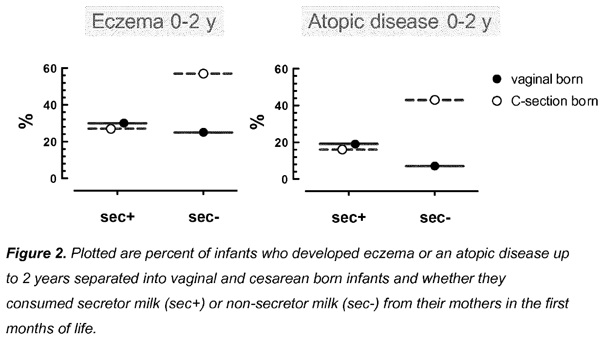 Compositions for preventing or treating allergies in infants from or fed by non secretor mothers by providing fucosylated-oligosaccharides in particular among infants at risk or born by C-section