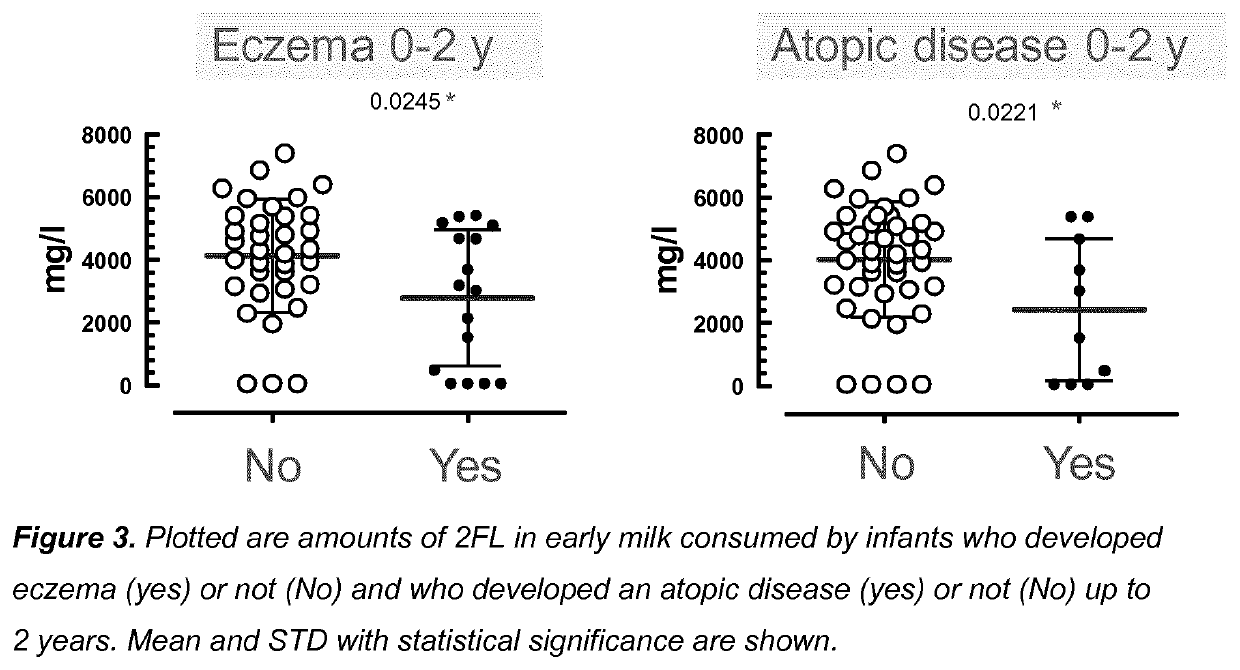 Compositions for preventing or treating allergies in infants from or fed by non secretor mothers by providing fucosylated-oligosaccharides in particular among infants at risk or born by C-section