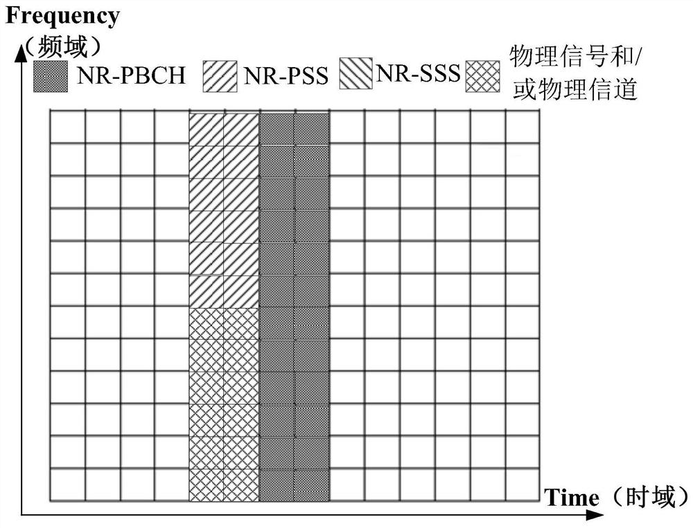 A transmission method, network equipment and user equipment of a synchronous signal block