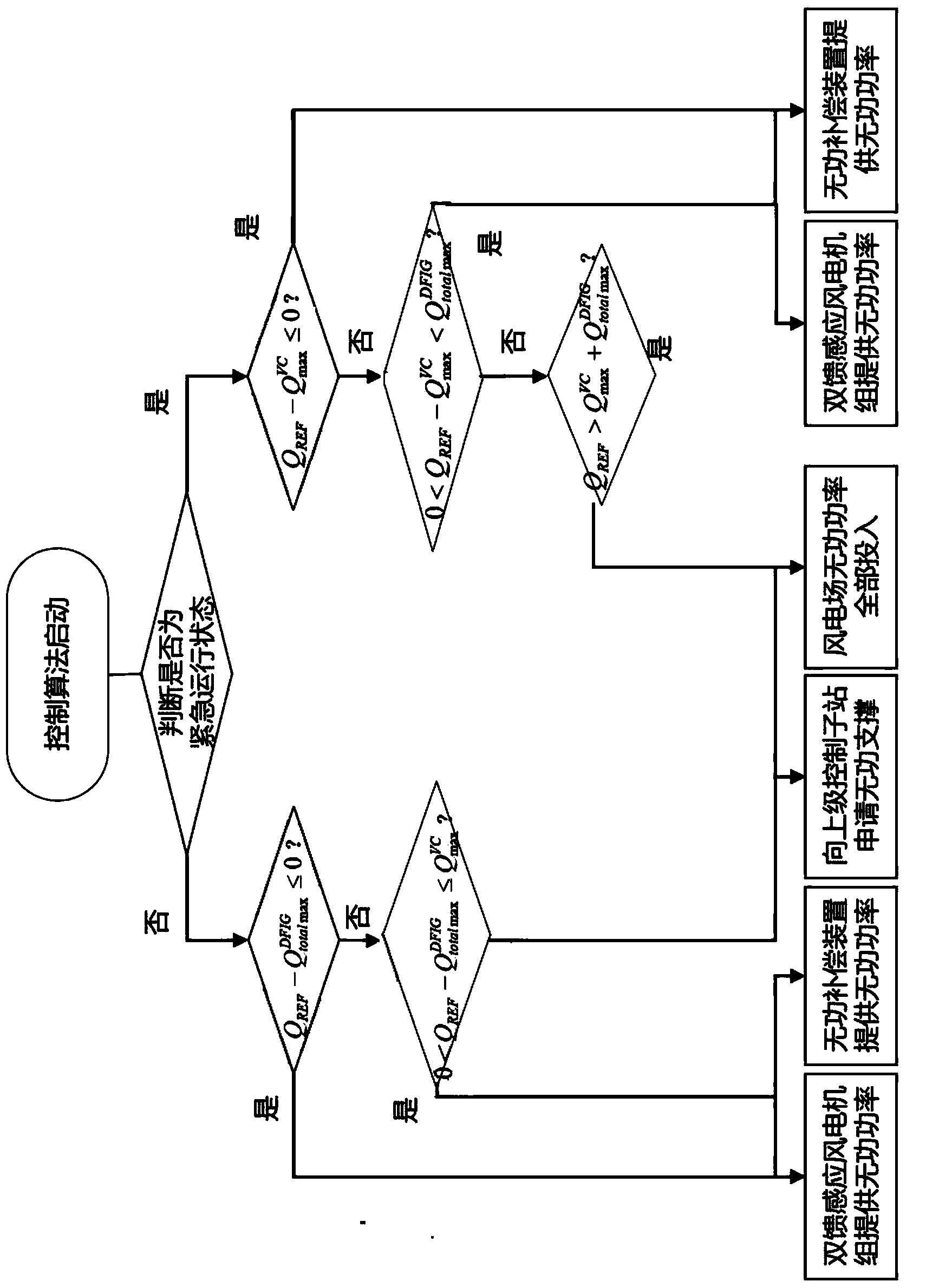 In-farm reactive power control method for wind farm