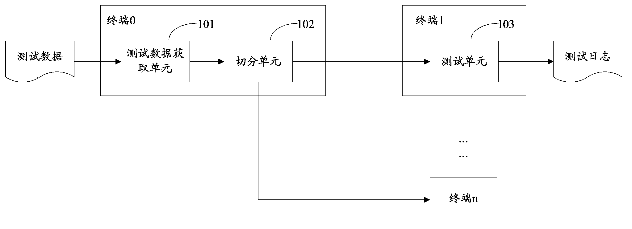 Method and device for distributed testing of module stability