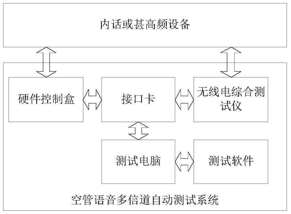 Air traffic control voice multi-channel automatic test system