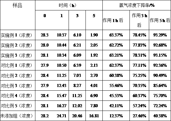 Odor removing agent special for pet excrement treatment, preparation method and application thereof