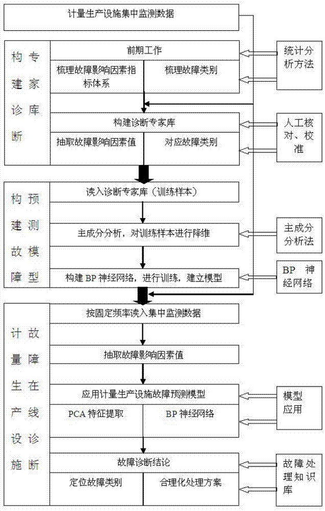 On-line diagnosing method for faults of metering production facility