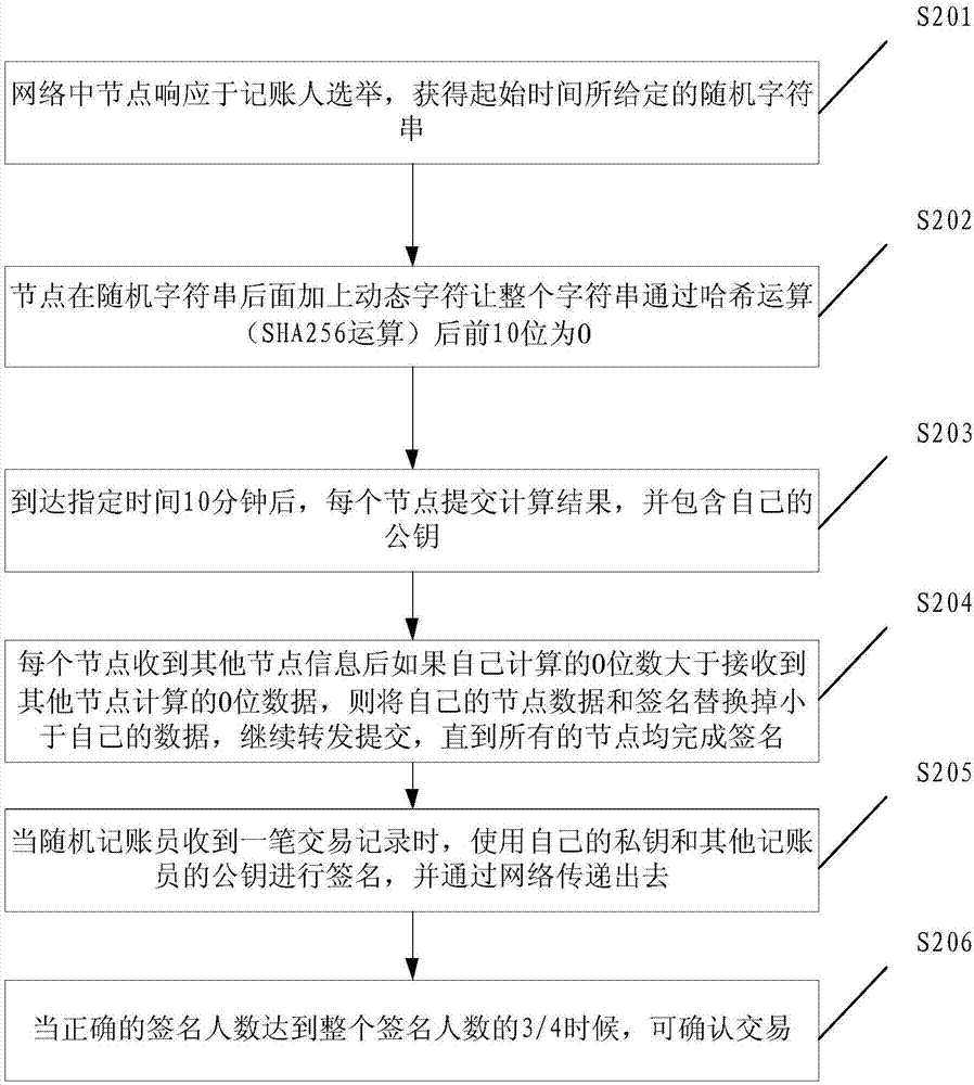 Accounting method of blockchain consensus algorithm trading system and electronic device