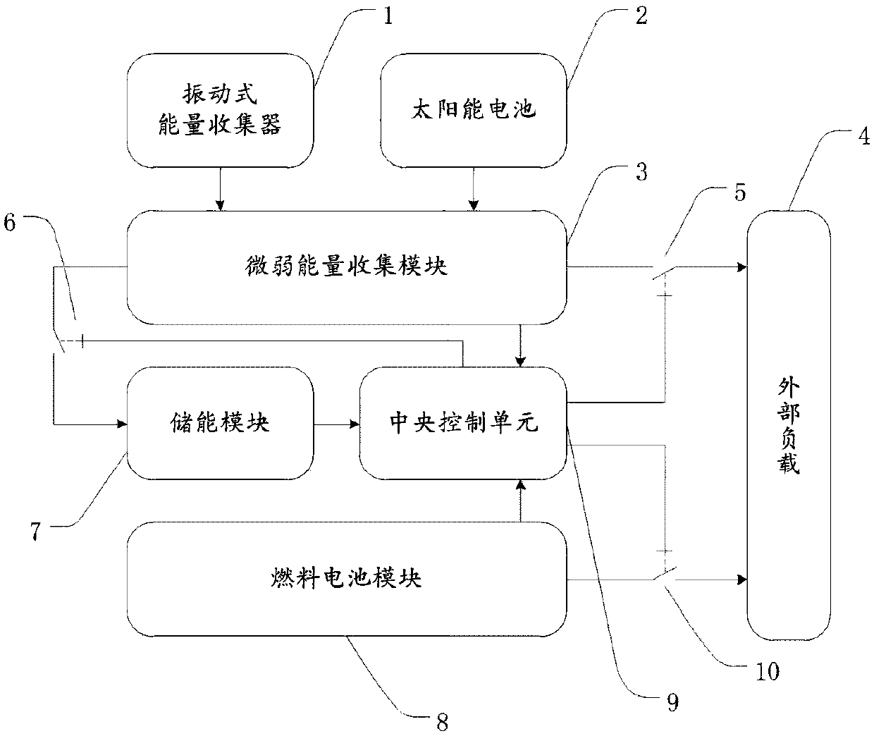 Multi-energy composite power supply type energy system