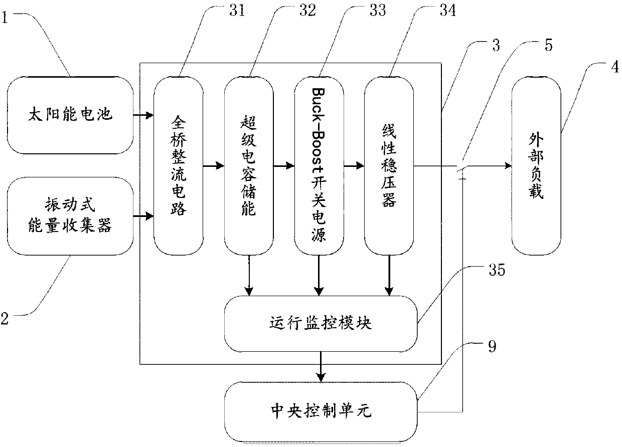 Multi-energy composite power supply type energy system