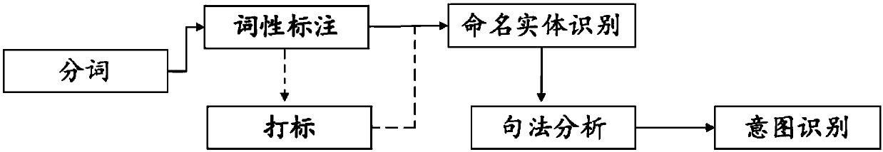 Method and system for intelligently understanding user query intention