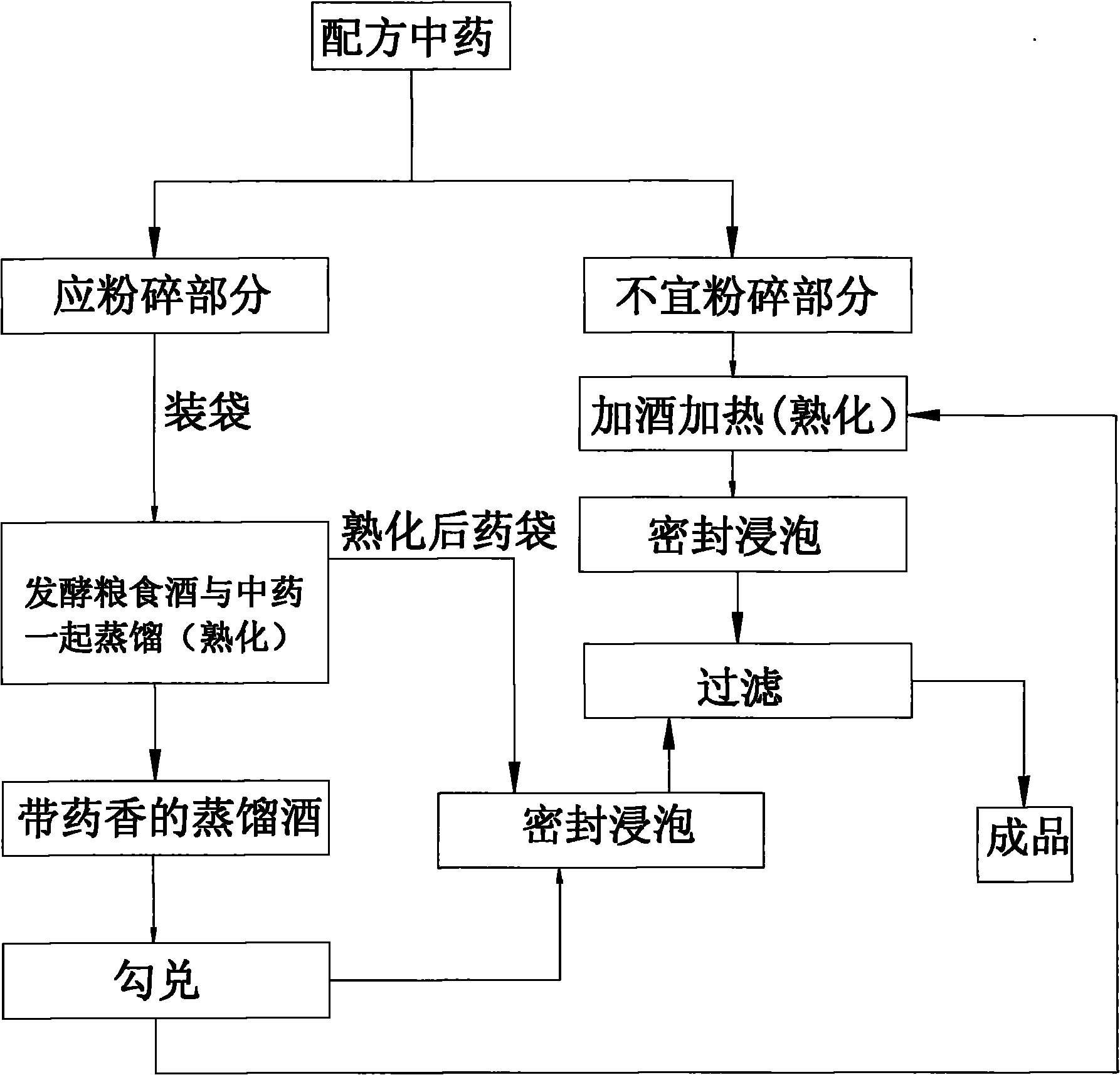 Preparation method for medicinal liquor