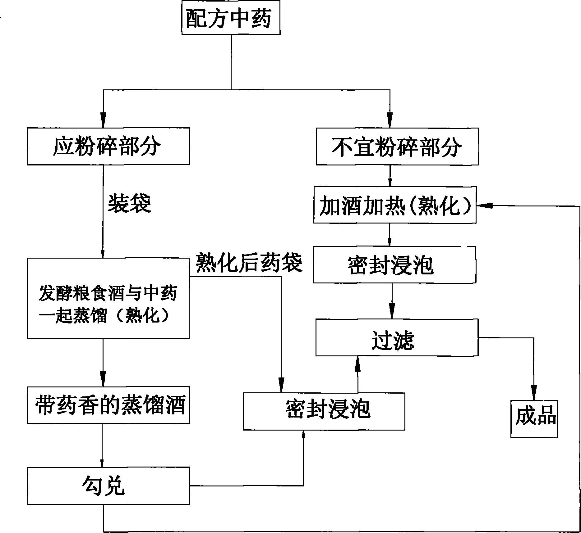 Preparation method for medicinal liquor