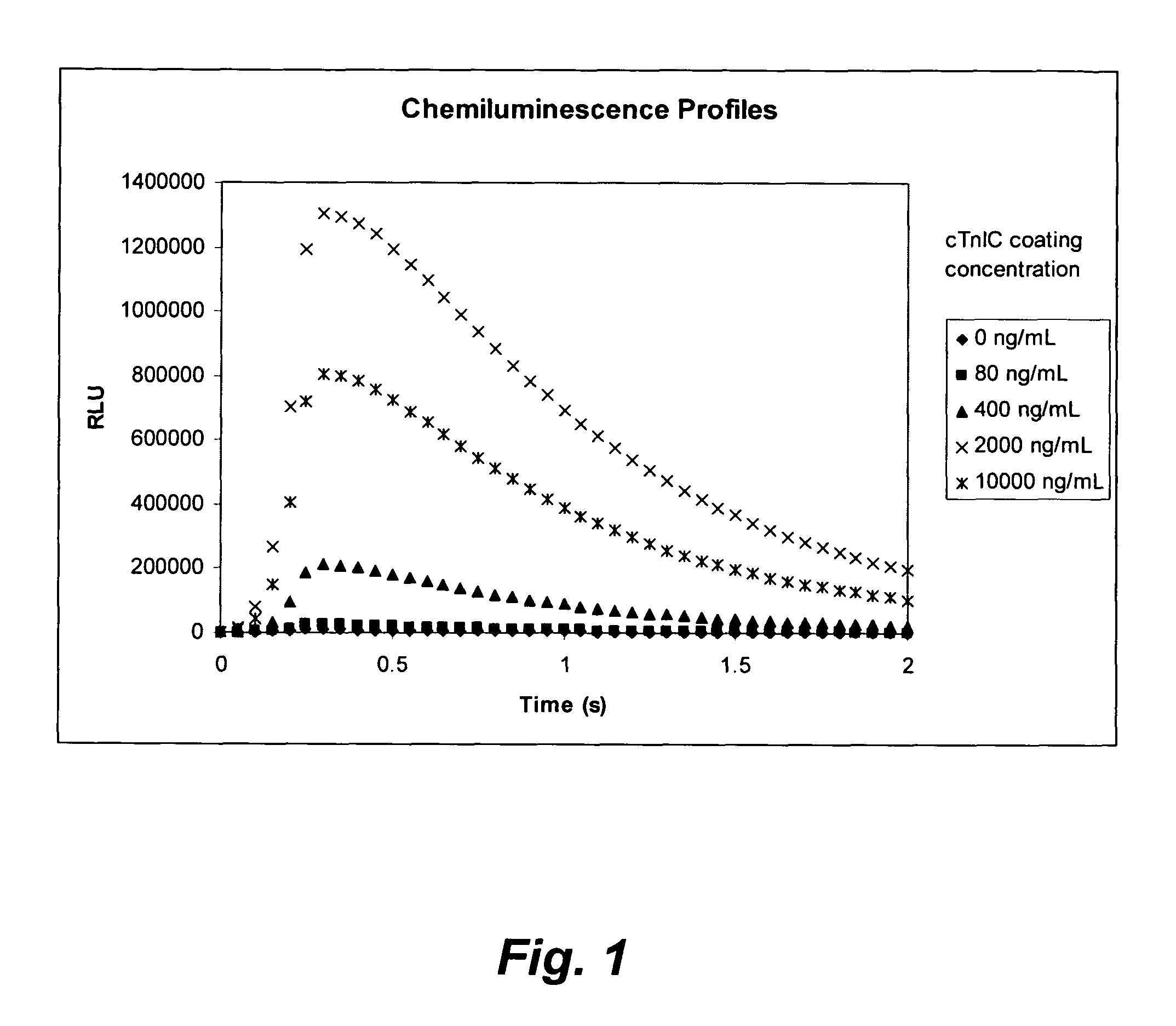 Assay for cardiac troponin autoantibodies