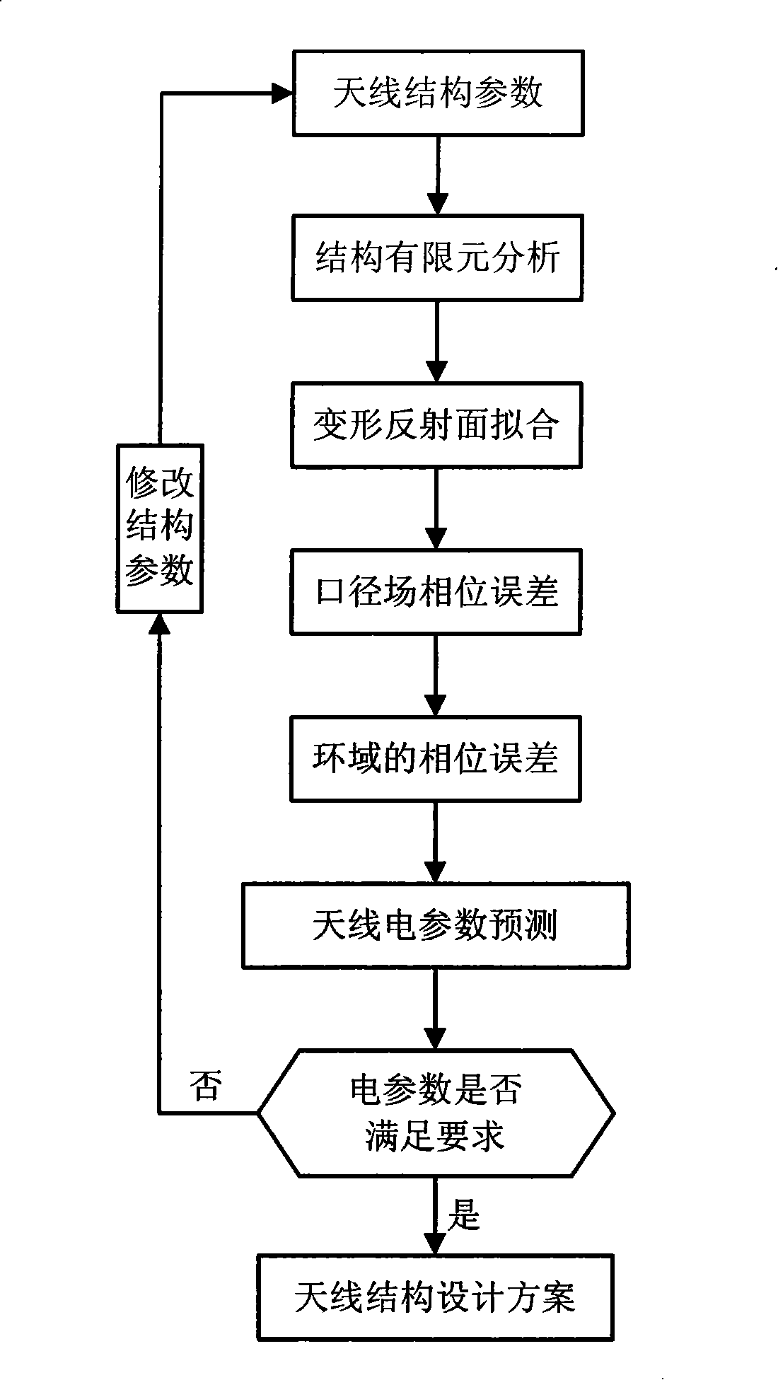 Method for predicting antenna electric performance based on simulated distortion reflective side