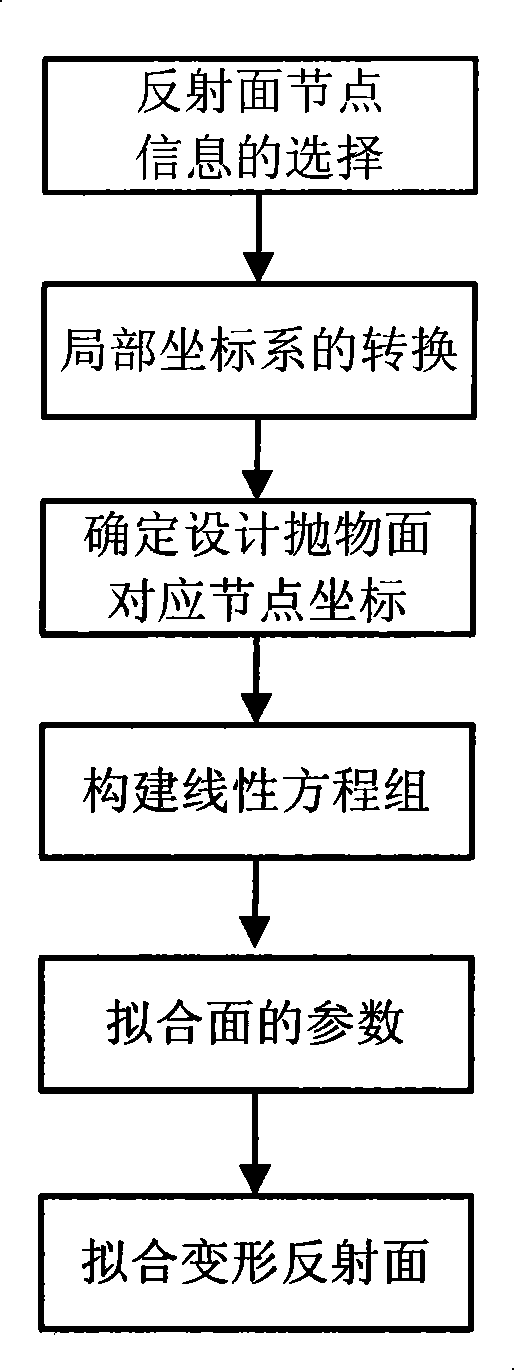 Method for predicting antenna electric performance based on simulated distortion reflective side