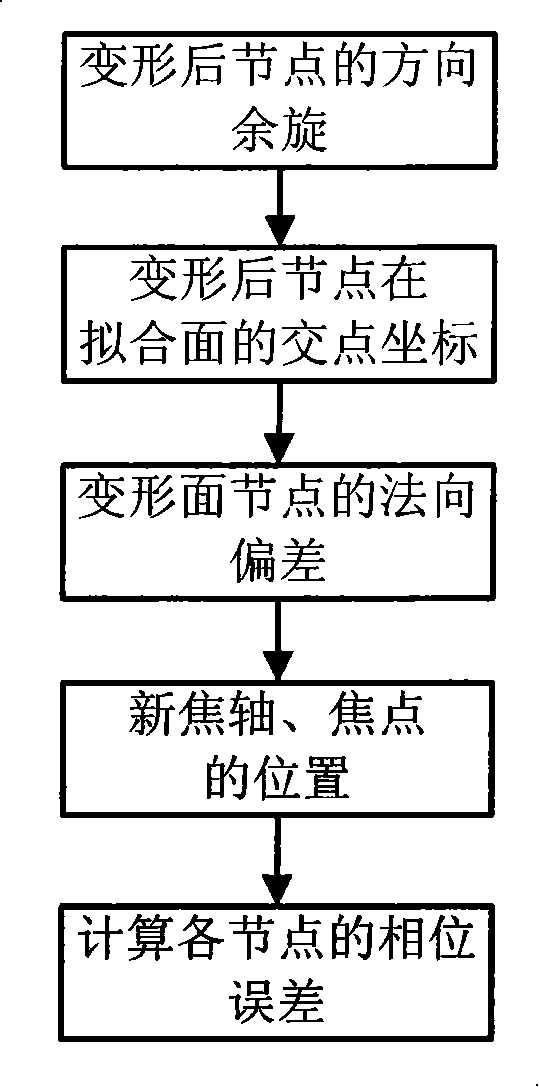 Method for predicting antenna electric performance based on simulated distortion reflective side