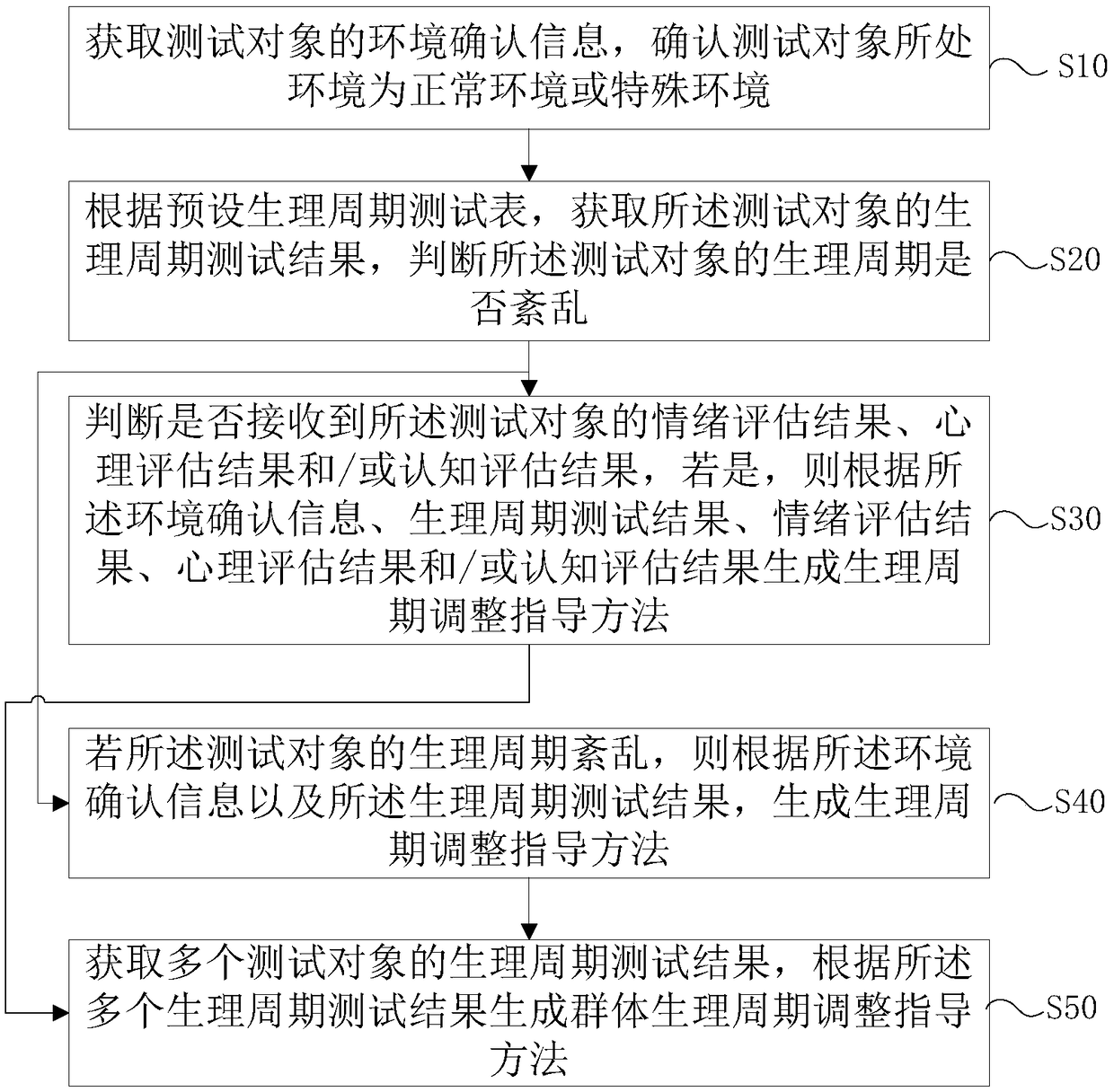 Method and system for testing and guiding female menstrual cycle in multiple environments