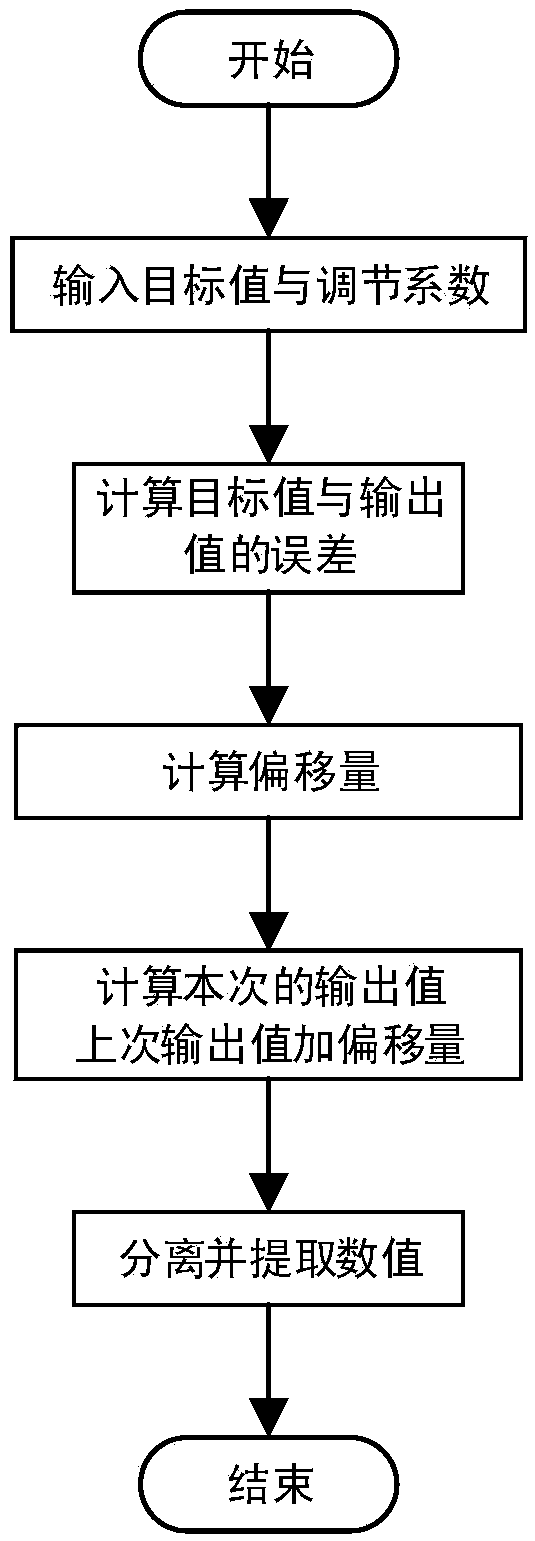 Thermoelectric material resistivity measurement system based on LabVIEW and measurement method thereof