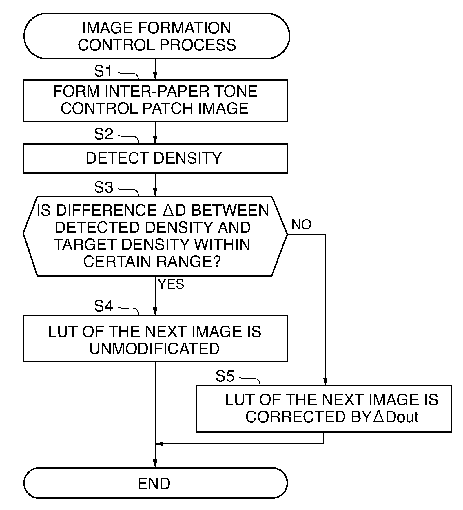 Image forming apparatus and image formation control method thereof