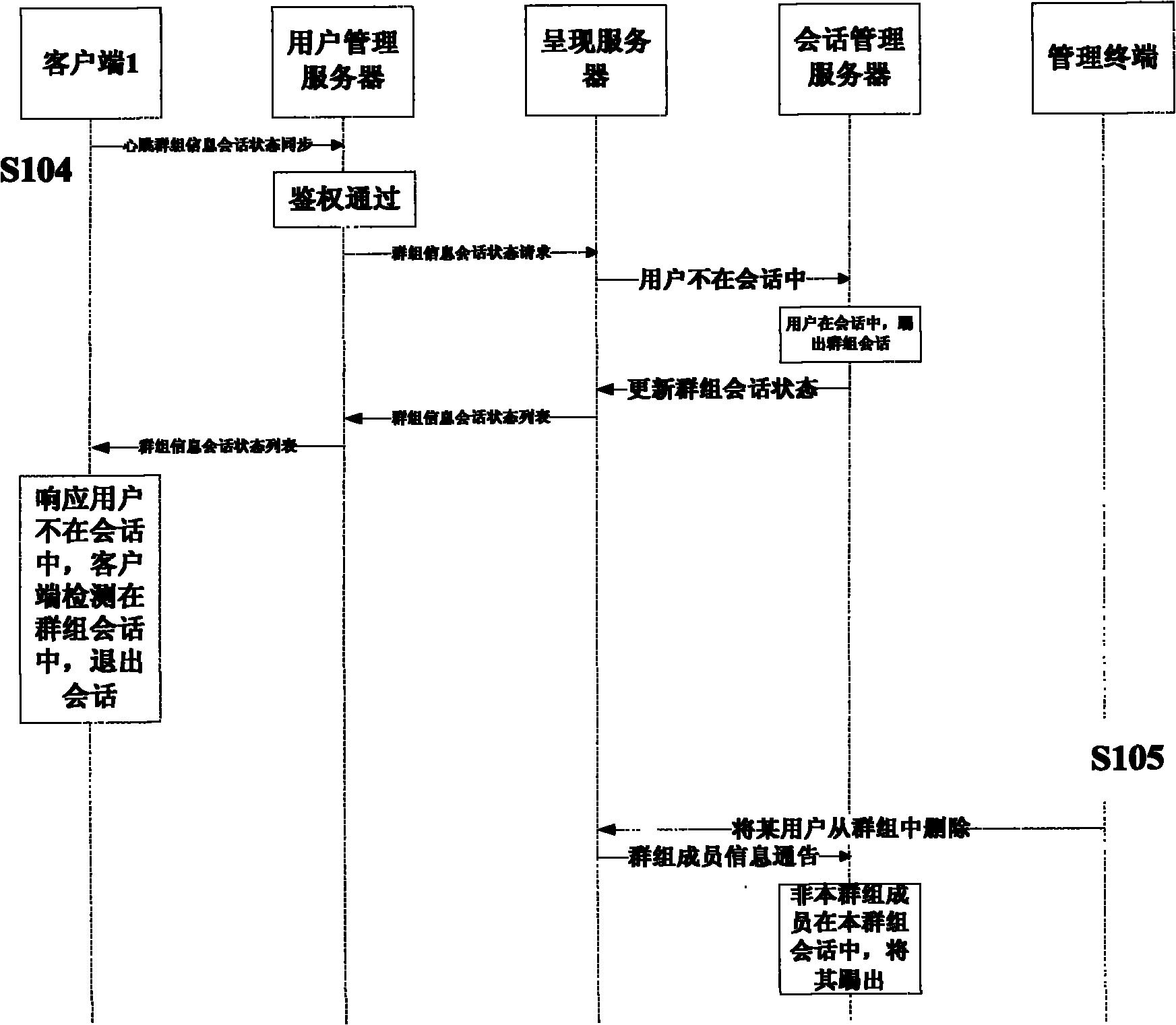 Method and system for push-to-talk (PTT) user management and presentation as well as session state management