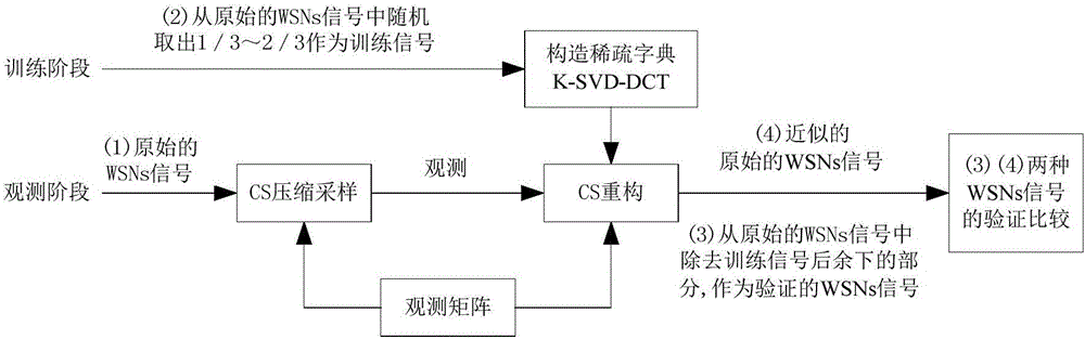 Wireless sensor networks WSNs signal processing method based on sparse dictionary