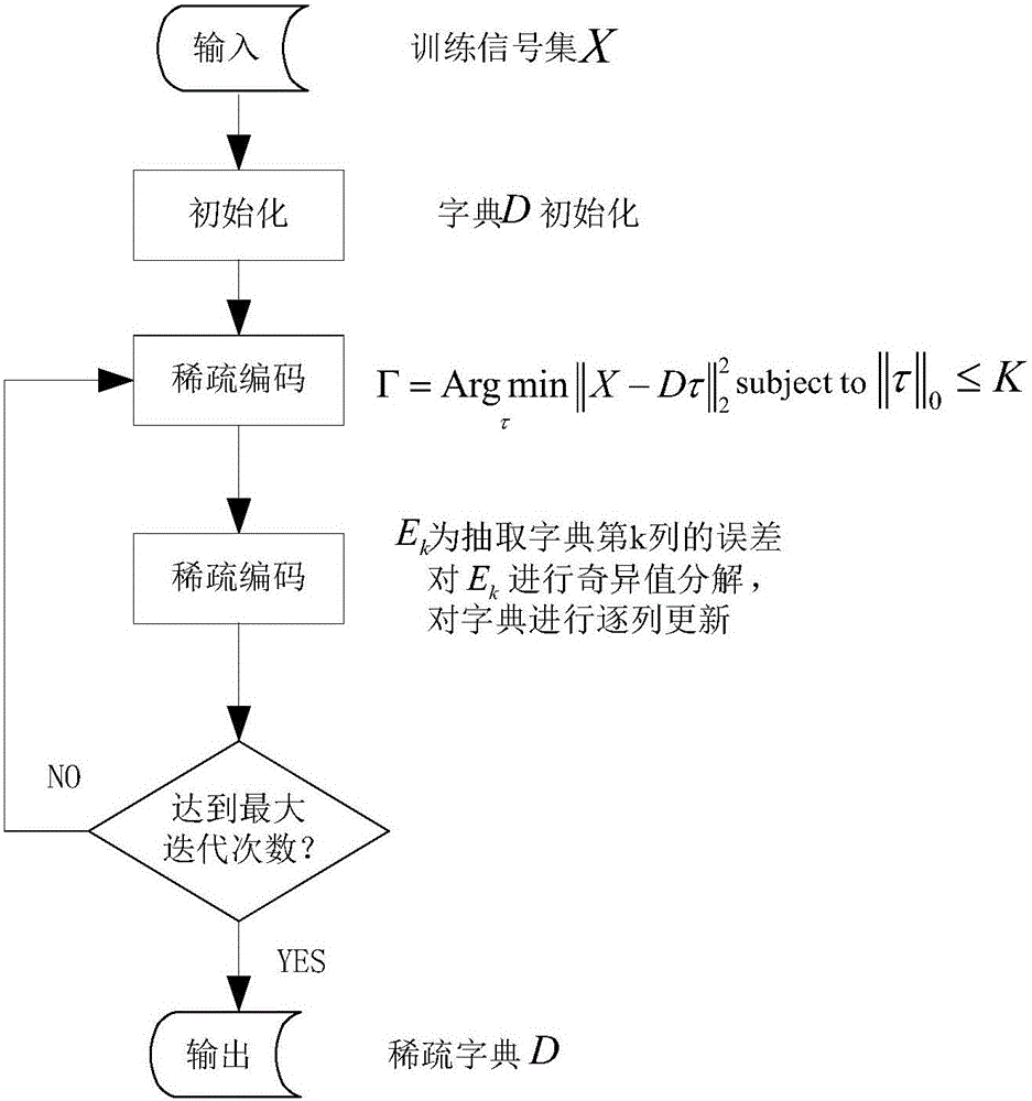 Wireless sensor networks WSNs signal processing method based on sparse dictionary