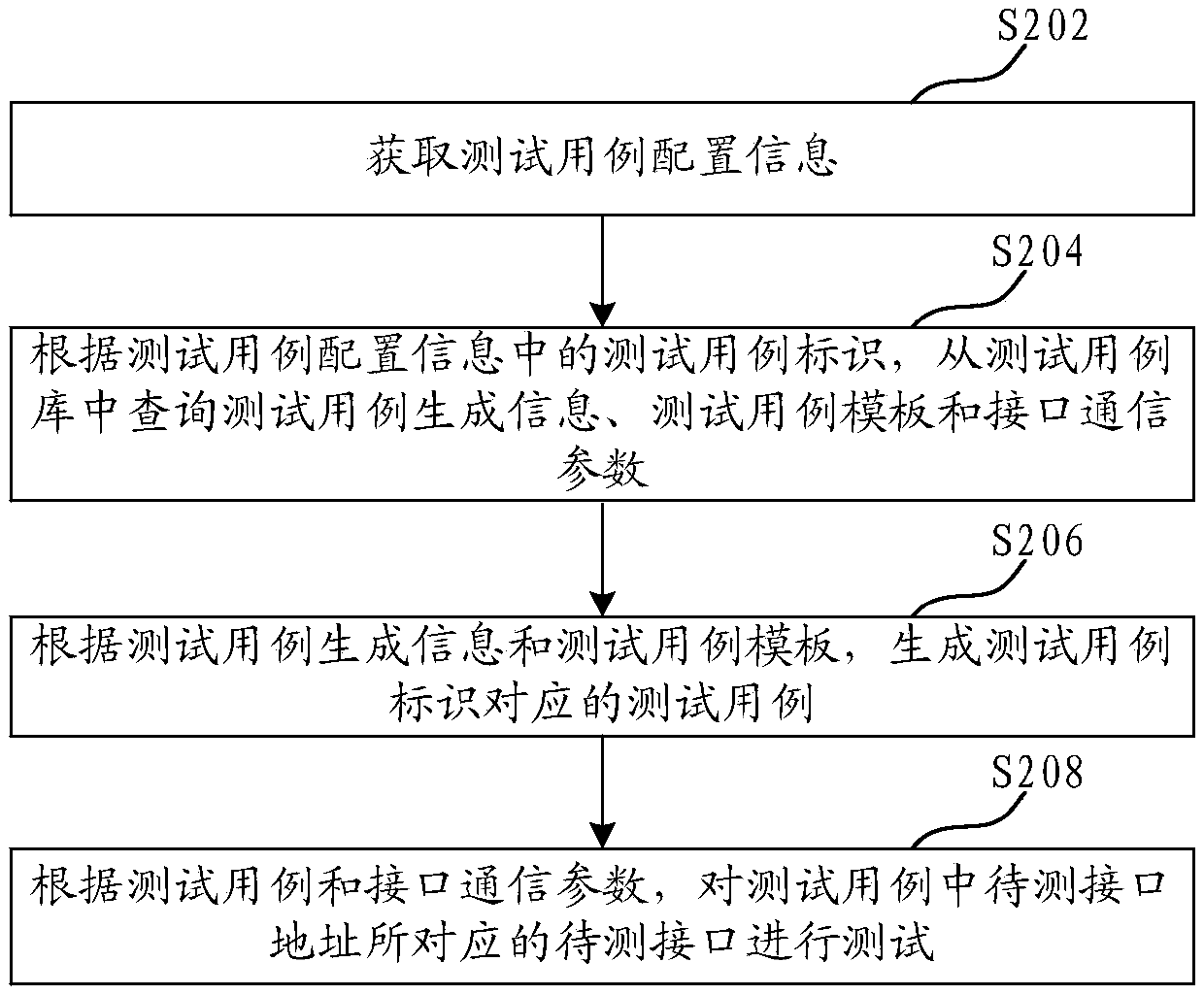 Interface test method and device, computer equipment and storage medium