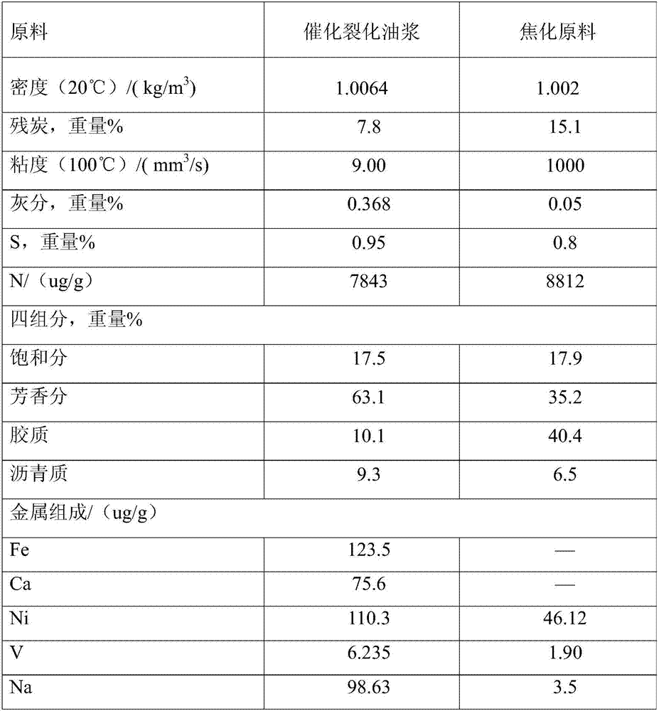 Method and equipment for preparing needle coke crude materials