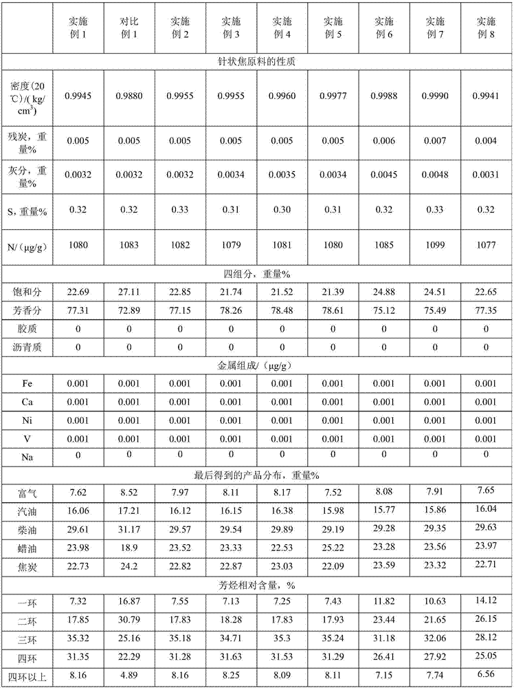 Method and equipment for preparing needle coke crude materials