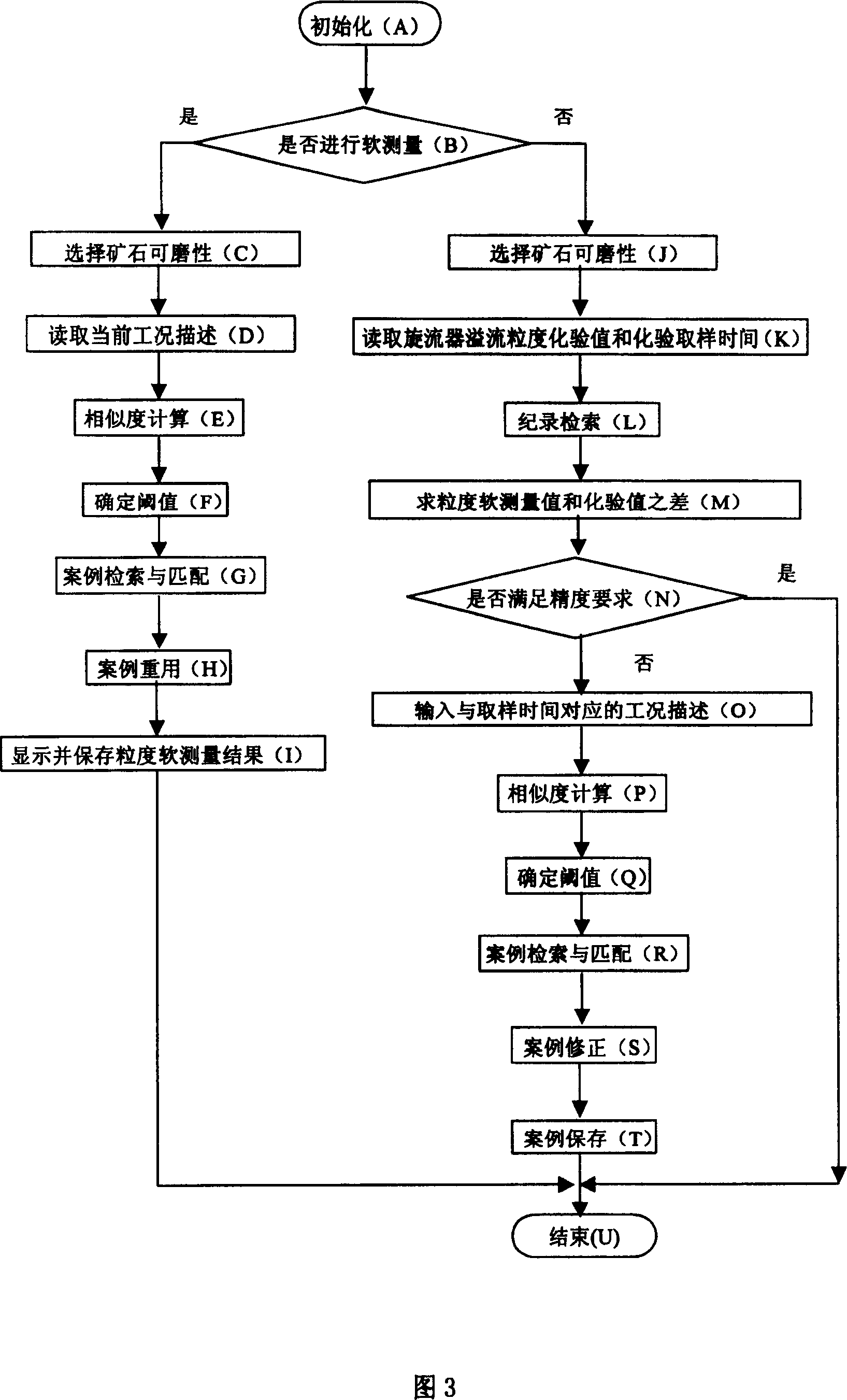 Soft investigating method for overflow grain index of ore grinding system based on case inference