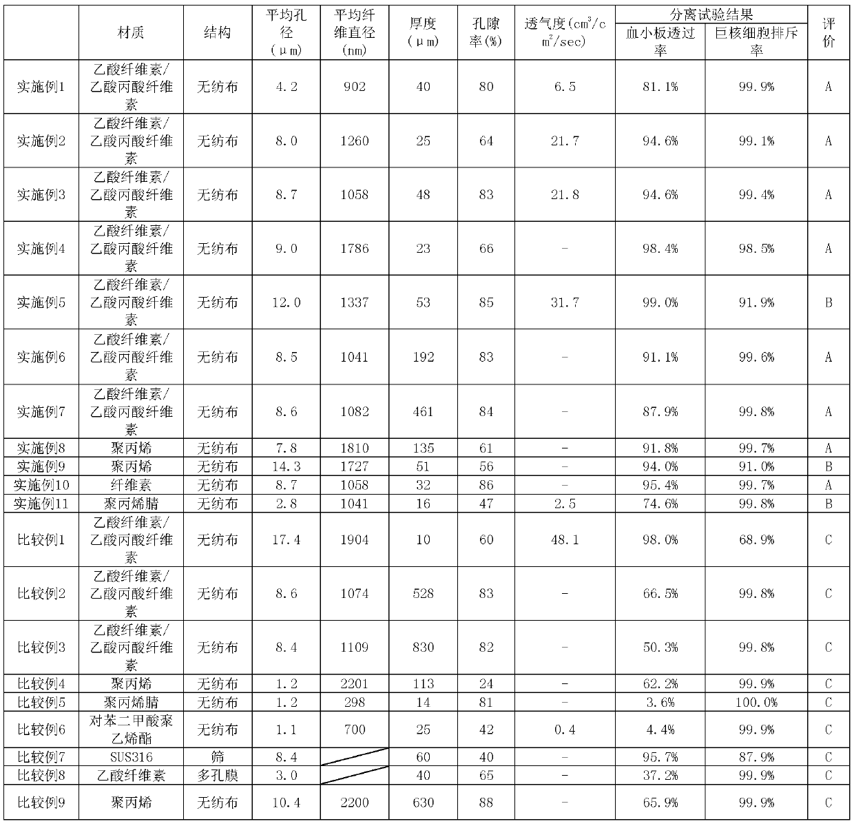 Separation substrate, cell separation filter and platelet producing method