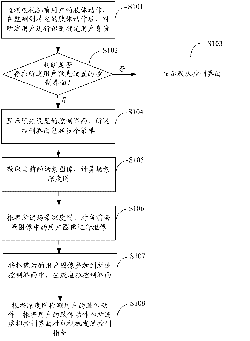 Method for remotely controlling television by limbs and television remote control device