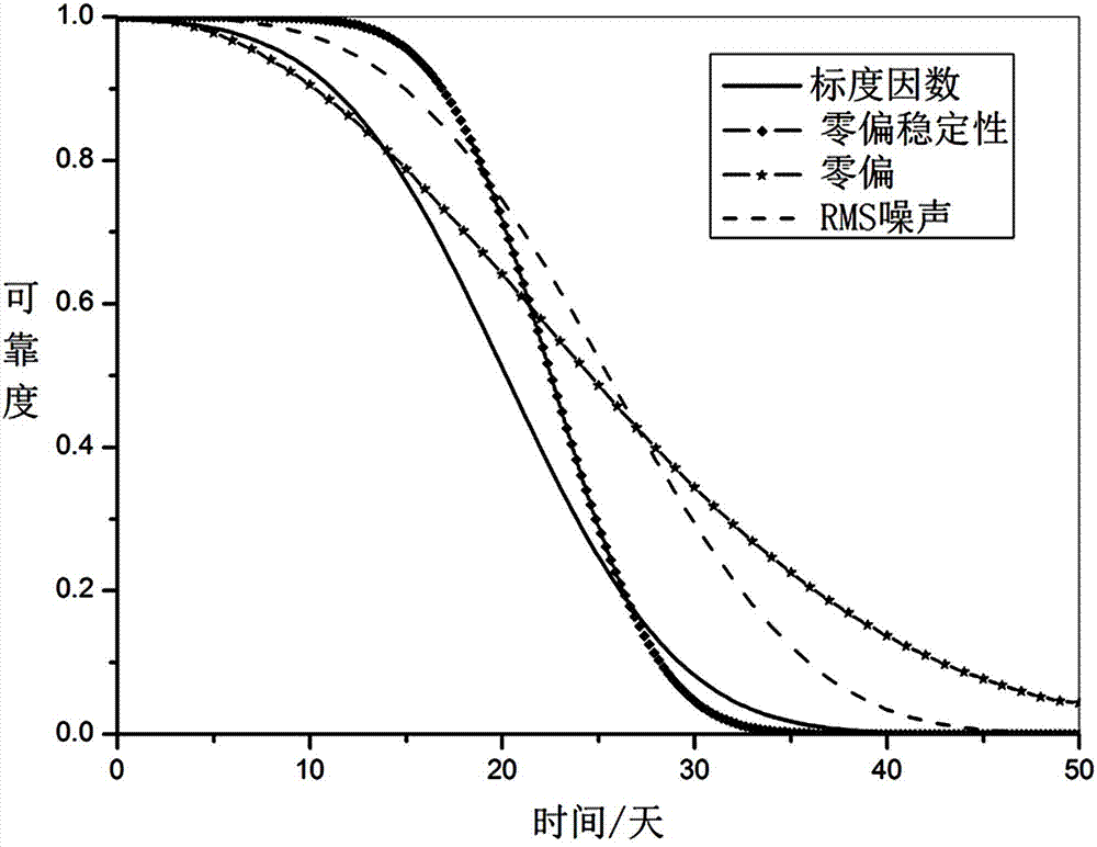 Reliability Evaluation Method of Small Sample Micro-inertial Sensor Based on Multiple Degradation Mechanisms