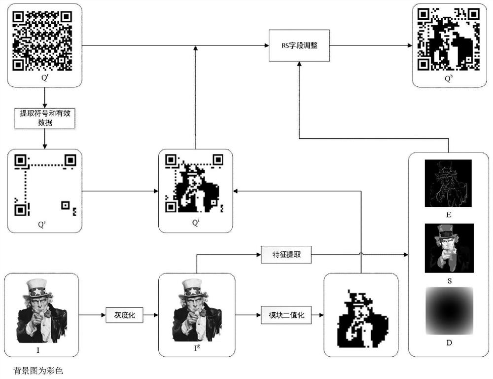 A method of beautifying QR code after fusing images