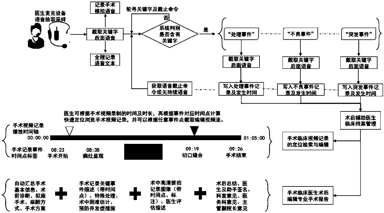 Method for generating operation record and assisting in management and application in operating room through voice recognition