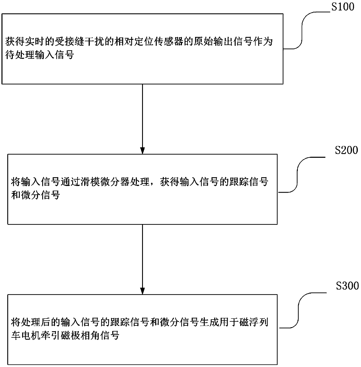 Magnetic levitation train relative positioning sensor signal processing method and device