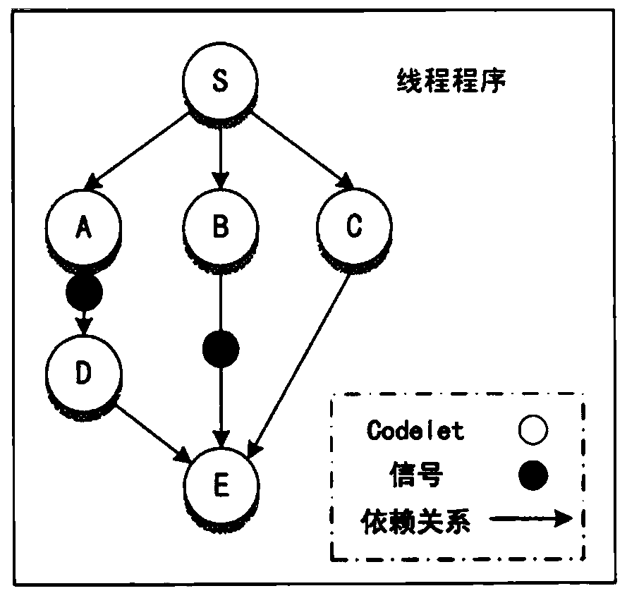 Codelet Scheduling Method Based on Genetic Algorithm