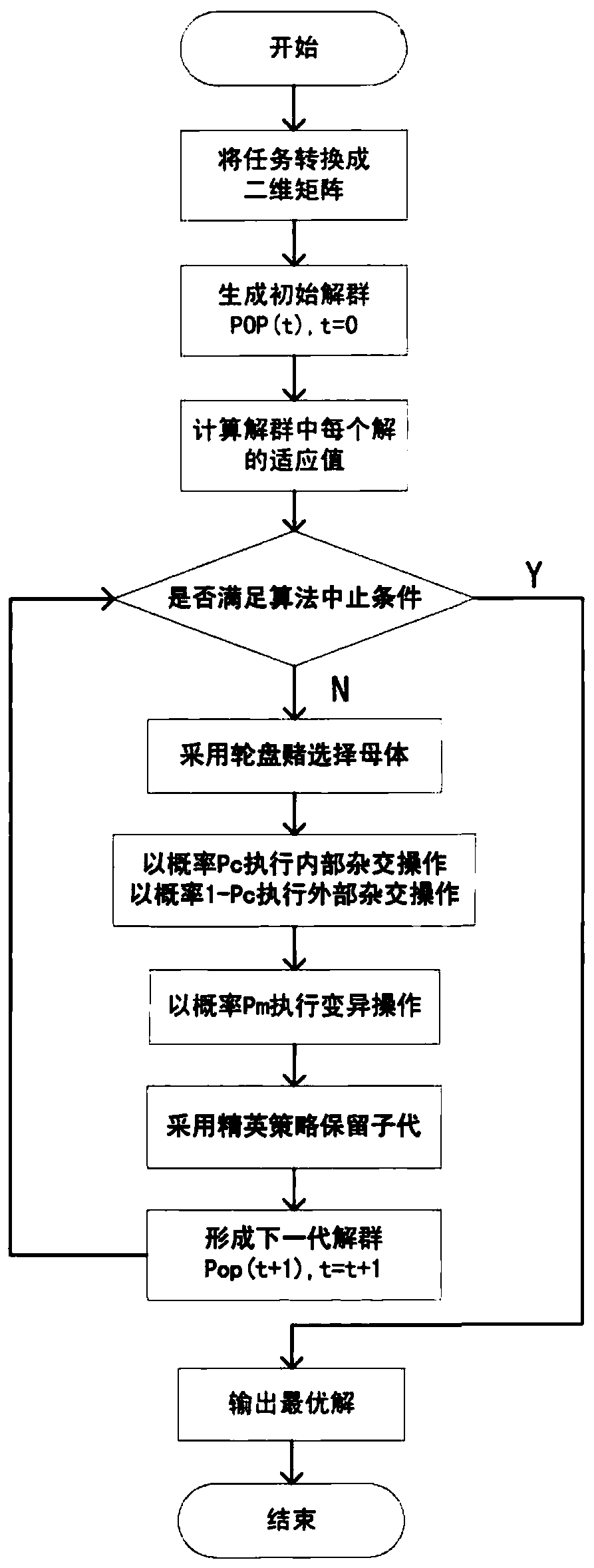 Codelet Scheduling Method Based on Genetic Algorithm