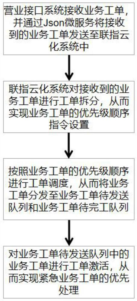 Distributed exchange network element calling method and system based on message priority queue