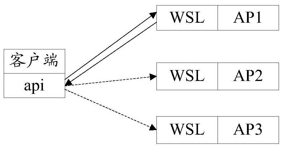 Communication scheduling method, device and system based on tuxedo middleware