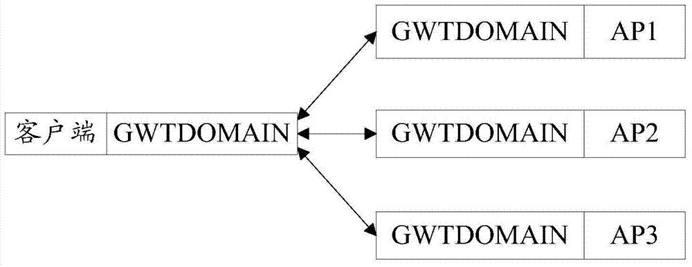 Communication scheduling method, device and system based on tuxedo middleware