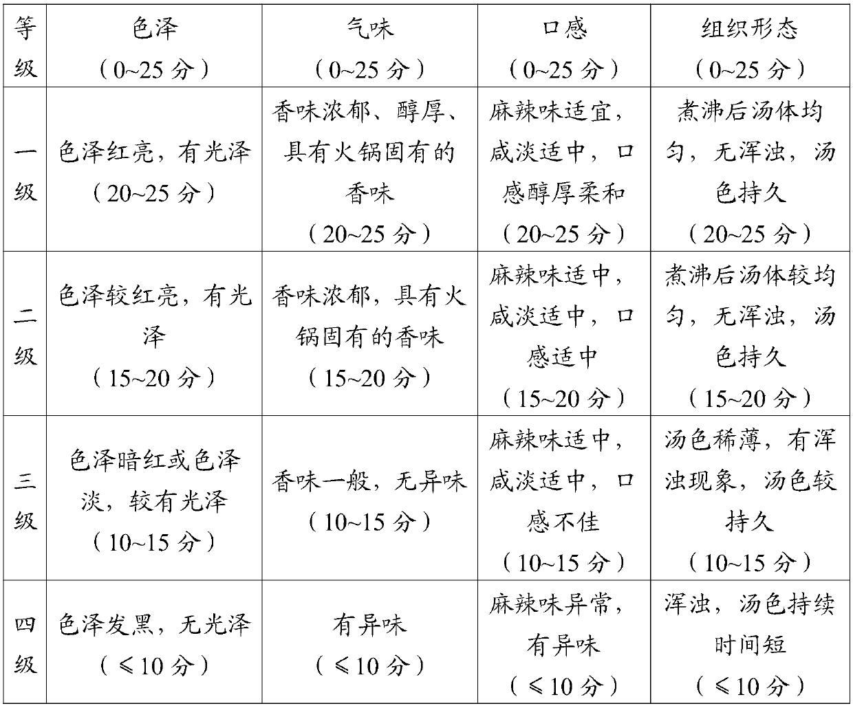 Spicy hot pot seasoning and preparation method thereof