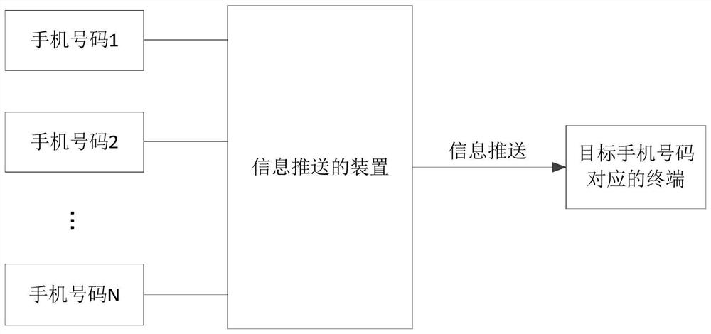 Method and device for pushing information