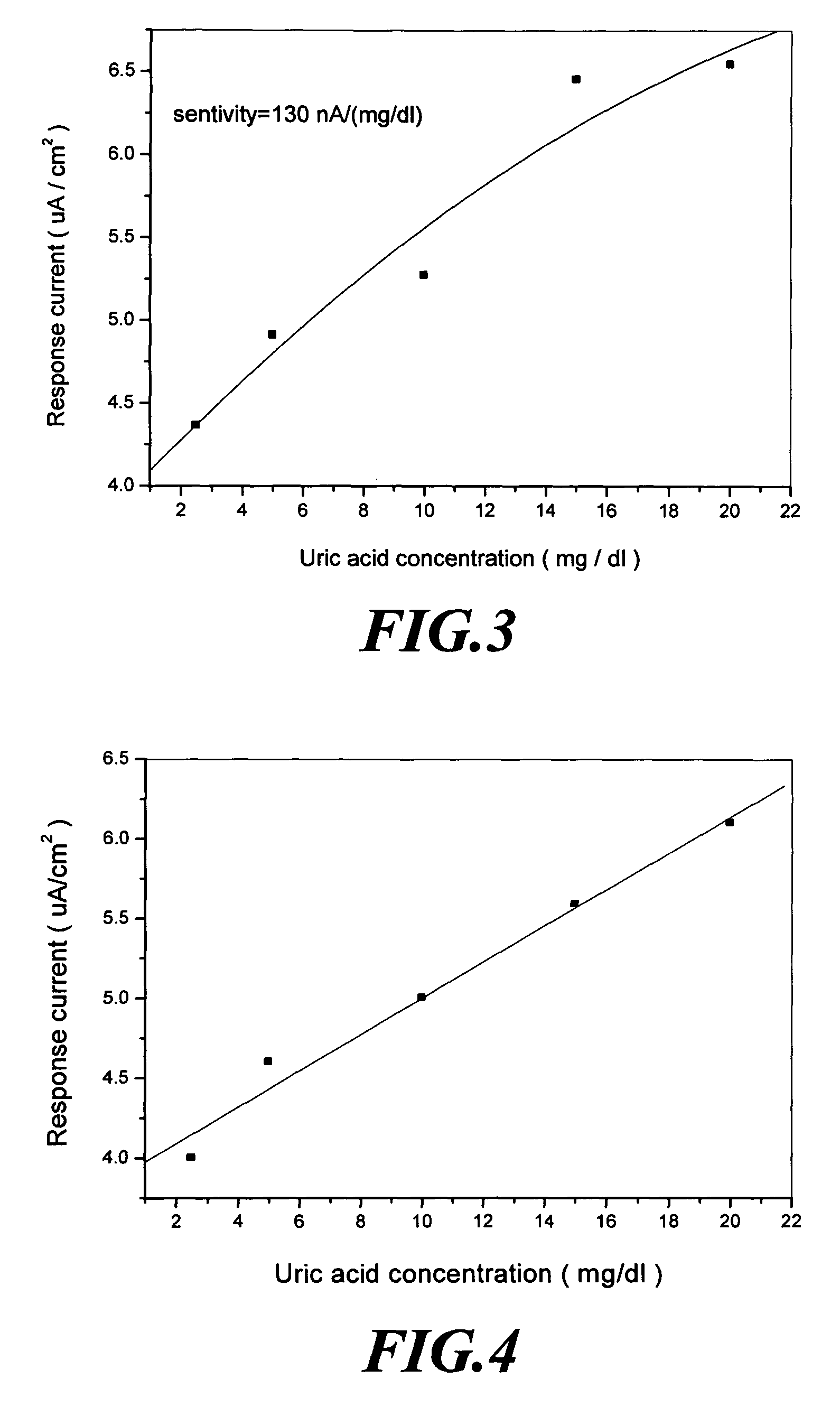 Amperometric sensor for uric acid and method for the same