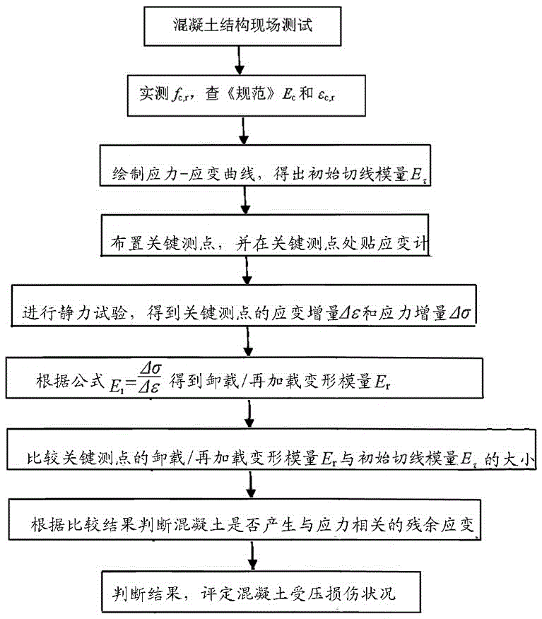 Existing structure concrete fatigue residual strain testing method based on deformation modulus