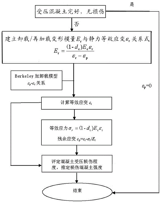 Existing structure concrete fatigue residual strain testing method based on deformation modulus