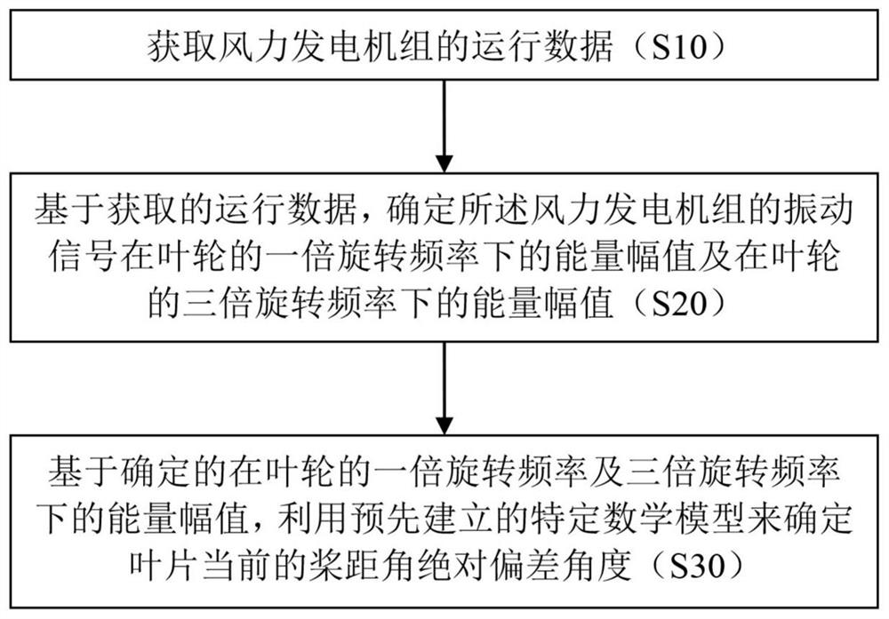 Method and device for identifying pitch angle deviation of blade and method and device for controlling wind generating set