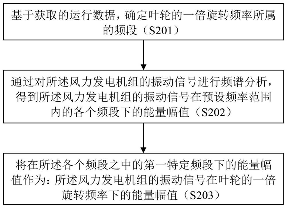 Method and device for identifying pitch angle deviation of blade and method and device for controlling wind generating set